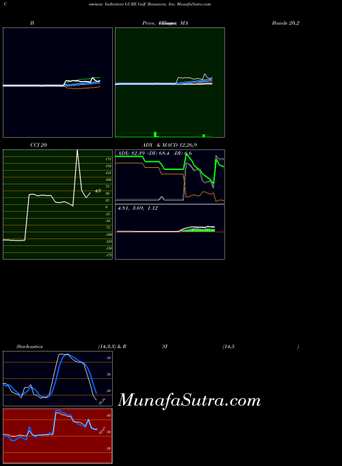 NASDAQ Gulf Resources, Inc. GURE All indicator, Gulf Resources, Inc. GURE indicators All technical analysis, Gulf Resources, Inc. GURE indicators All free charts, Gulf Resources, Inc. GURE indicators All historical values NASDAQ