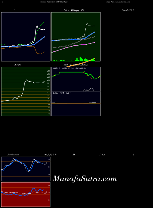 Gse Systems indicators chart 