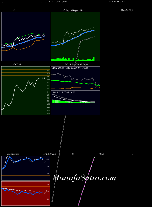NASDAQ GW Pharmaceuticals Plc GWPH All indicator, GW Pharmaceuticals Plc GWPH indicators All technical analysis, GW Pharmaceuticals Plc GWPH indicators All free charts, GW Pharmaceuticals Plc GWPH indicators All historical values NASDAQ