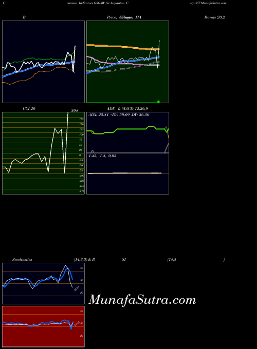 Gx Acquisiton indicators chart 
