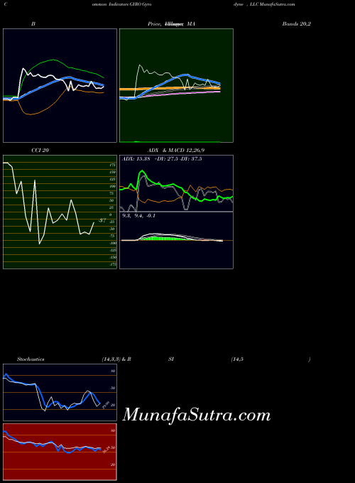 NASDAQ Gyrodyne , LLC GYRO All indicator, Gyrodyne , LLC GYRO indicators All technical analysis, Gyrodyne , LLC GYRO indicators All free charts, Gyrodyne , LLC GYRO indicators All historical values NASDAQ