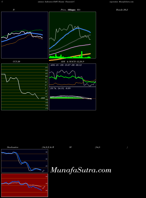 Hanmi Financial indicators chart 