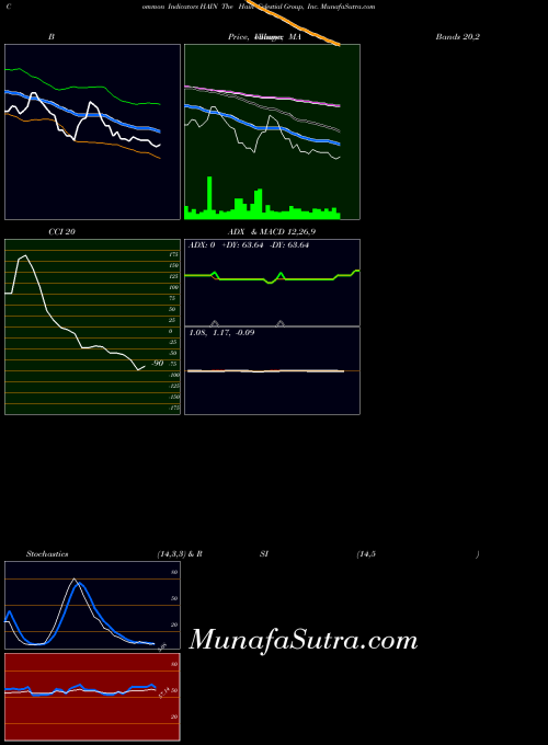 NASDAQ The Hain Celestial Group, Inc. HAIN All indicator, The Hain Celestial Group, Inc. HAIN indicators All technical analysis, The Hain Celestial Group, Inc. HAIN indicators All free charts, The Hain Celestial Group, Inc. HAIN indicators All historical values NASDAQ