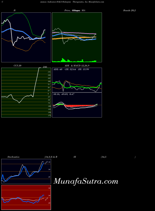 NASDAQ Halozyme Therapeutics, Inc. HALO BollingerBands indicator, Halozyme Therapeutics, Inc. HALO indicators BollingerBands technical analysis, Halozyme Therapeutics, Inc. HALO indicators BollingerBands free charts, Halozyme Therapeutics, Inc. HALO indicators BollingerBands historical values NASDAQ