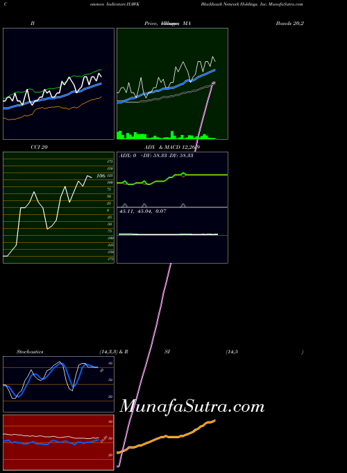 NASDAQ Blackhawk Network Holdings, Inc. HAWK All indicator, Blackhawk Network Holdings, Inc. HAWK indicators All technical analysis, Blackhawk Network Holdings, Inc. HAWK indicators All free charts, Blackhawk Network Holdings, Inc. HAWK indicators All historical values NASDAQ