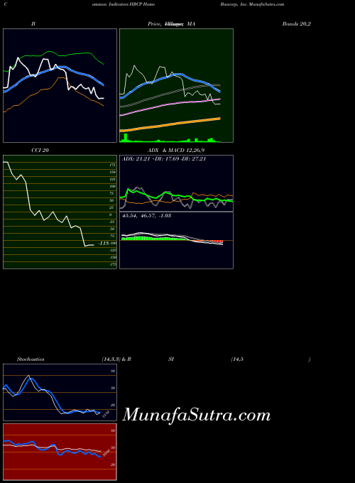 NASDAQ Home Bancorp, Inc. HBCP All indicator, Home Bancorp, Inc. HBCP indicators All technical analysis, Home Bancorp, Inc. HBCP indicators All free charts, Home Bancorp, Inc. HBCP indicators All historical values NASDAQ