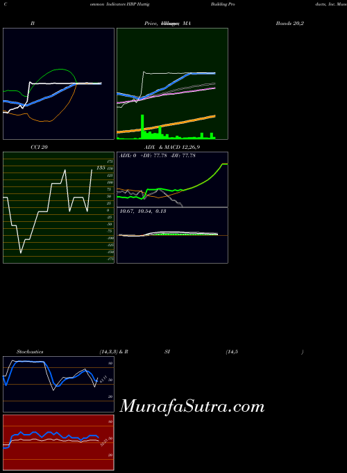 NASDAQ Huttig Building Products, Inc. HBP All indicator, Huttig Building Products, Inc. HBP indicators All technical analysis, Huttig Building Products, Inc. HBP indicators All free charts, Huttig Building Products, Inc. HBP indicators All historical values NASDAQ