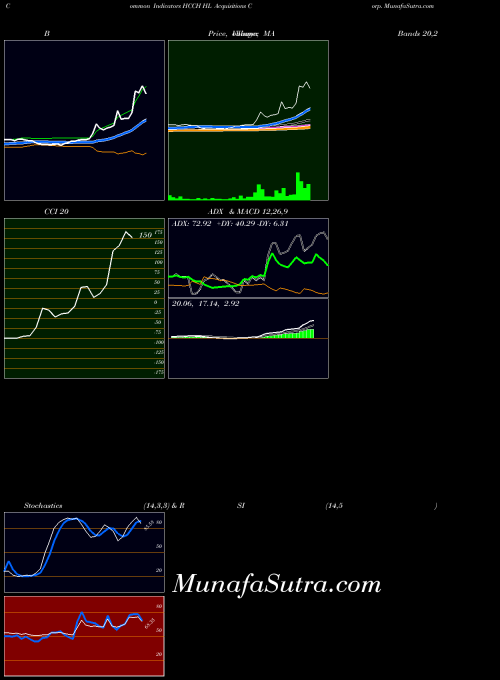NASDAQ HL Acquisitions Corp. HCCH All indicator, HL Acquisitions Corp. HCCH indicators All technical analysis, HL Acquisitions Corp. HCCH indicators All free charts, HL Acquisitions Corp. HCCH indicators All historical values NASDAQ