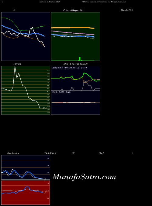 NASDAQ Harbor Custom Development Inc HCDI All indicator, Harbor Custom Development Inc HCDI indicators All technical analysis, Harbor Custom Development Inc HCDI indicators All free charts, Harbor Custom Development Inc HCDI indicators All historical values NASDAQ
