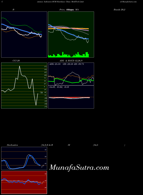 NASDAQ Hutchison China MediTech Limited HCM All indicator, Hutchison China MediTech Limited HCM indicators All technical analysis, Hutchison China MediTech Limited HCM indicators All free charts, Hutchison China MediTech Limited HCM indicators All historical values NASDAQ