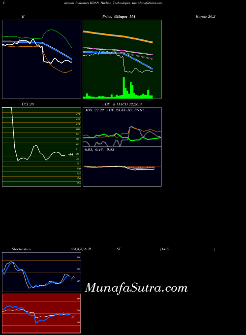 Hudson Technologies indicators chart 