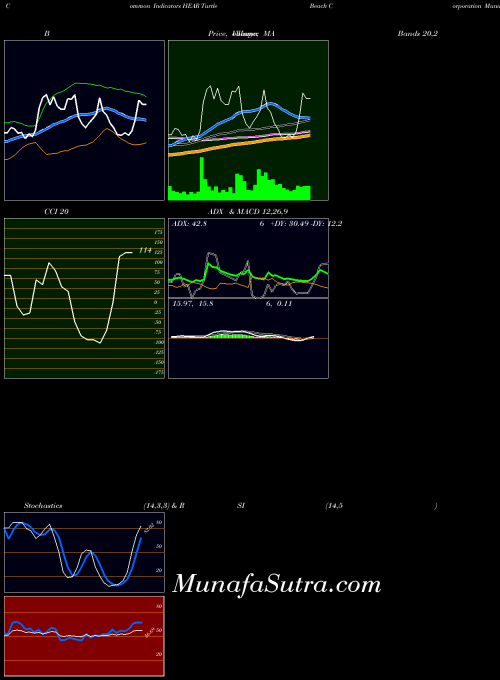 Turtle Beach indicators chart 