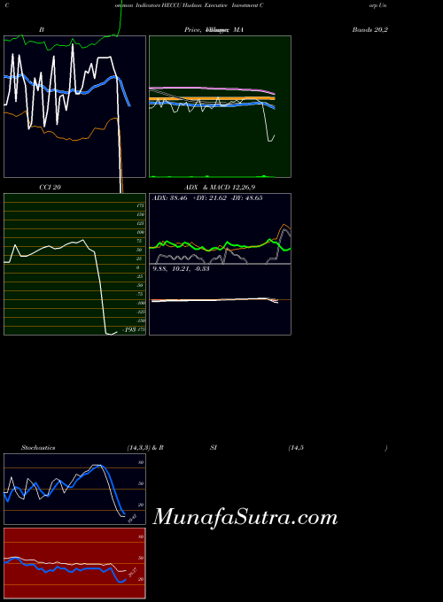NASDAQ Hudson Executive Investment Corp Units HECCU CCI indicator, Hudson Executive Investment Corp Units HECCU indicators CCI technical analysis, Hudson Executive Investment Corp Units HECCU indicators CCI free charts, Hudson Executive Investment Corp Units HECCU indicators CCI historical values NASDAQ
