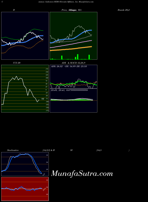 Herculesfshore Inc indicators chart 