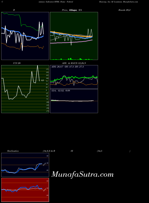 NASDAQ Home Federal Bancorp, Inc. Of Louisiana HFBL All indicator, Home Federal Bancorp, Inc. Of Louisiana HFBL indicators All technical analysis, Home Federal Bancorp, Inc. Of Louisiana HFBL indicators All free charts, Home Federal Bancorp, Inc. Of Louisiana HFBL indicators All historical values NASDAQ