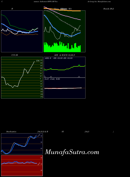 NASDAQ HF Foods Group Inc. HFFG All indicator, HF Foods Group Inc. HFFG indicators All technical analysis, HF Foods Group Inc. HFFG indicators All free charts, HF Foods Group Inc. HFFG indicators All historical values NASDAQ