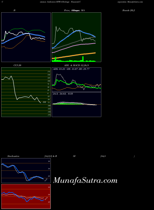 NASDAQ Heritage Financial Corporation HFWA MACD indicator, Heritage Financial Corporation HFWA indicators MACD technical analysis, Heritage Financial Corporation HFWA indicators MACD free charts, Heritage Financial Corporation HFWA indicators MACD historical values NASDAQ