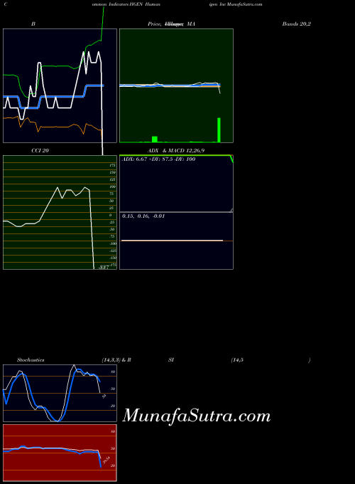 Humanigen Inc indicators chart 