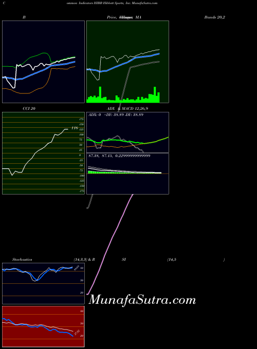 NASDAQ Hibbett Sports, Inc. HIBB All indicator, Hibbett Sports, Inc. HIBB indicators All technical analysis, Hibbett Sports, Inc. HIBB indicators All free charts, Hibbett Sports, Inc. HIBB indicators All historical values NASDAQ