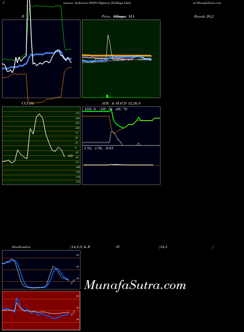 Highway Holdings indicators chart 