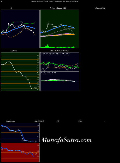 Himax Technologies indicators chart 