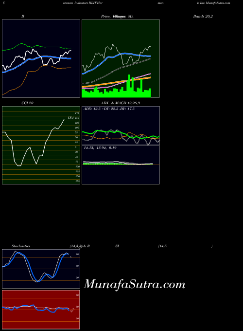 NASDAQ Harmonic Inc. HLIT BollingerBands indicator, Harmonic Inc. HLIT indicators BollingerBands technical analysis, Harmonic Inc. HLIT indicators BollingerBands free charts, Harmonic Inc. HLIT indicators BollingerBands historical values NASDAQ