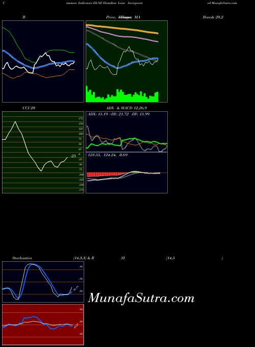 NASDAQ Hamilton Lane Incorporated HLNE BollingerBands indicator, Hamilton Lane Incorporated HLNE indicators BollingerBands technical analysis, Hamilton Lane Incorporated HLNE indicators BollingerBands free charts, Hamilton Lane Incorporated HLNE indicators BollingerBands historical values NASDAQ