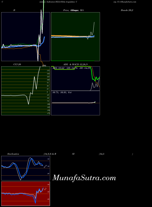Helix Acquisition indicators chart 