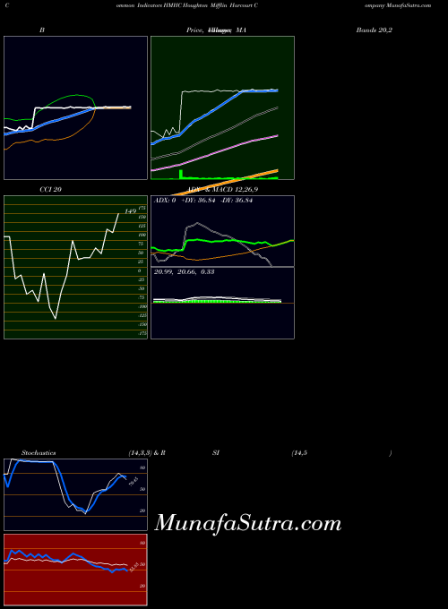 NASDAQ Houghton Mifflin Harcourt Company HMHC All indicator, Houghton Mifflin Harcourt Company HMHC indicators All technical analysis, Houghton Mifflin Harcourt Company HMHC indicators All free charts, Houghton Mifflin Harcourt Company HMHC indicators All historical values NASDAQ