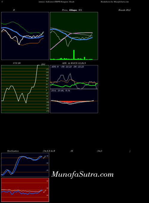 NASDAQ Hampton Roads Bankshares Inc HMPR All indicator, Hampton Roads Bankshares Inc HMPR indicators All technical analysis, Hampton Roads Bankshares Inc HMPR indicators All free charts, Hampton Roads Bankshares Inc HMPR indicators All historical values NASDAQ
