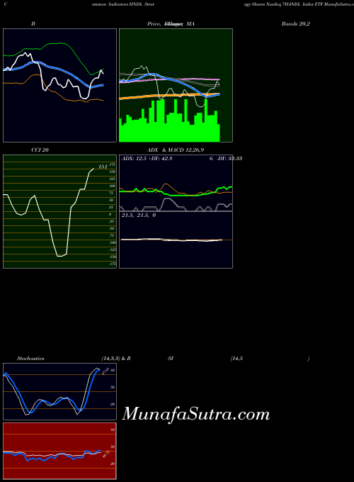 Strategy Shares indicators chart 