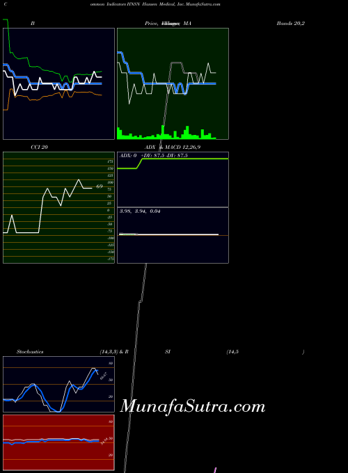 NASDAQ Hansen Medical, Inc. HNSN All indicator, Hansen Medical, Inc. HNSN indicators All technical analysis, Hansen Medical, Inc. HNSN indicators All free charts, Hansen Medical, Inc. HNSN indicators All historical values NASDAQ