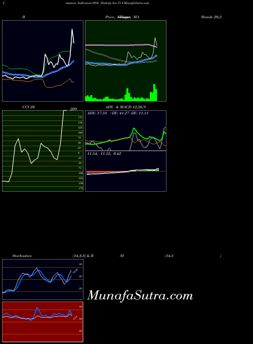 Holicity Inc indicators chart 