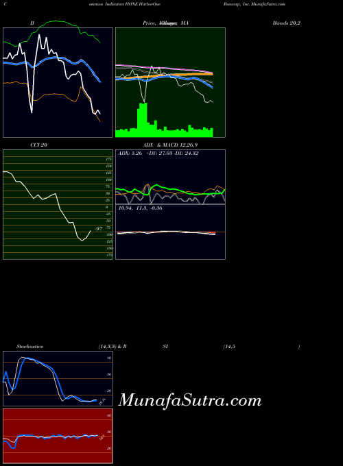 NASDAQ HarborOne Bancorp, Inc. HONE All indicator, HarborOne Bancorp, Inc. HONE indicators All technical analysis, HarborOne Bancorp, Inc. HONE indicators All free charts, HarborOne Bancorp, Inc. HONE indicators All historical values NASDAQ