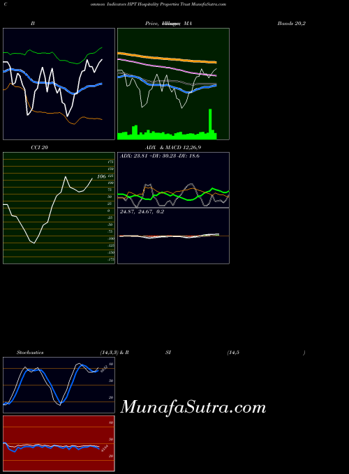 NASDAQ Hospitality Properties Trust HPT All indicator, Hospitality Properties Trust HPT indicators All technical analysis, Hospitality Properties Trust HPT indicators All free charts, Hospitality Properties Trust HPT indicators All historical values NASDAQ