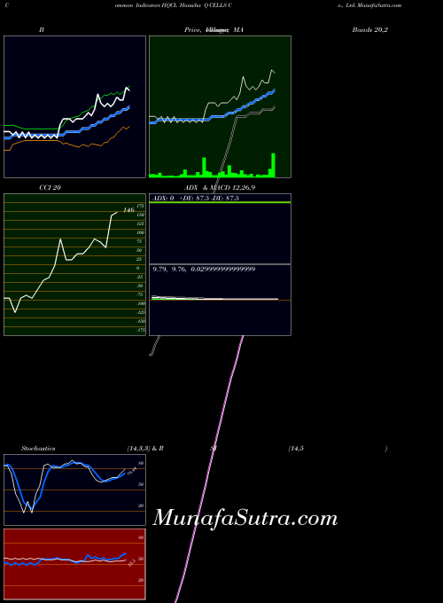 NASDAQ Hanwha Q CELLS Co., Ltd. HQCL All indicator, Hanwha Q CELLS Co., Ltd. HQCL indicators All technical analysis, Hanwha Q CELLS Co., Ltd. HQCL indicators All free charts, Hanwha Q CELLS Co., Ltd. HQCL indicators All historical values NASDAQ
