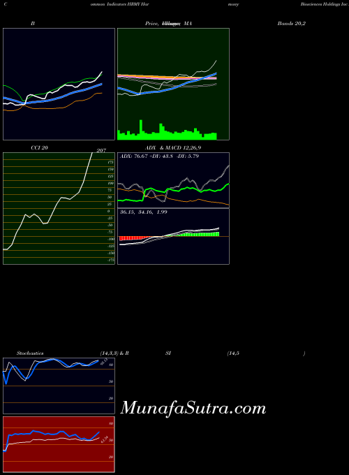 NASDAQ Harmony Biosciences Holdings Inc HRMY All indicator, Harmony Biosciences Holdings Inc HRMY indicators All technical analysis, Harmony Biosciences Holdings Inc HRMY indicators All free charts, Harmony Biosciences Holdings Inc HRMY indicators All historical values NASDAQ