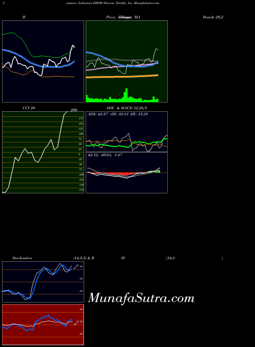 NASDAQ Harrow Health, Inc. HROW All indicator, Harrow Health, Inc. HROW indicators All technical analysis, Harrow Health, Inc. HROW indicators All free charts, Harrow Health, Inc. HROW indicators All historical values NASDAQ