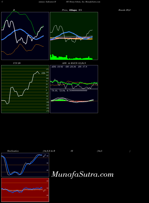 Henry Schein indicators chart 