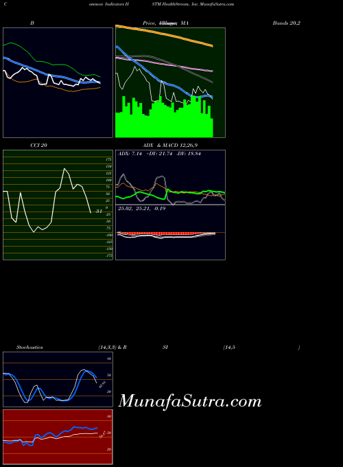 Healthstream Inc indicators chart 