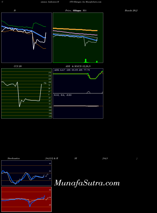 NASDAQ Histogen Inc HSTO All indicator, Histogen Inc HSTO indicators All technical analysis, Histogen Inc HSTO indicators All free charts, Histogen Inc HSTO indicators All historical values NASDAQ