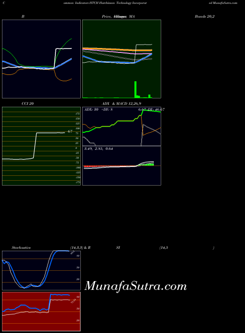 NASDAQ Hutchinson Technology Incorporated HTCH All indicator, Hutchinson Technology Incorporated HTCH indicators All technical analysis, Hutchinson Technology Incorporated HTCH indicators All free charts, Hutchinson Technology Incorporated HTCH indicators All historical values NASDAQ