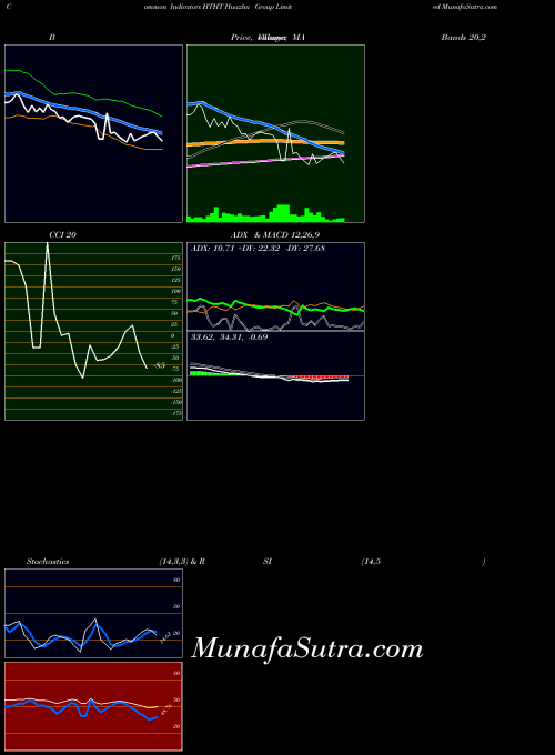 NASDAQ Huazhu Group Limited HTHT All indicator, Huazhu Group Limited HTHT indicators All technical analysis, Huazhu Group Limited HTHT indicators All free charts, Huazhu Group Limited HTHT indicators All historical values NASDAQ