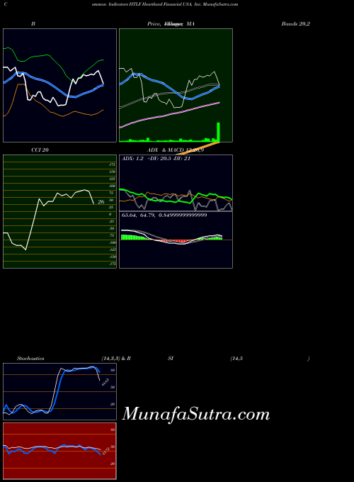 NASDAQ Heartland Financial USA, Inc. HTLF All indicator, Heartland Financial USA, Inc. HTLF indicators All technical analysis, Heartland Financial USA, Inc. HTLF indicators All free charts, Heartland Financial USA, Inc. HTLF indicators All historical values NASDAQ