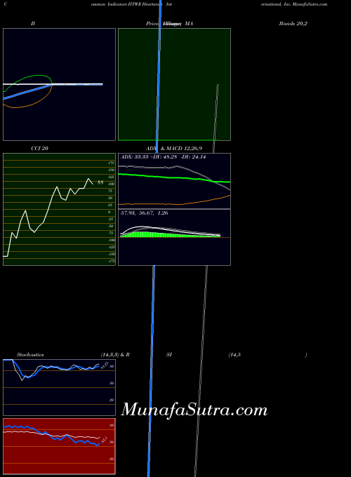 NASDAQ Heartware International, Inc. HTWR All indicator, Heartware International, Inc. HTWR indicators All technical analysis, Heartware International, Inc. HTWR indicators All free charts, Heartware International, Inc. HTWR indicators All historical values NASDAQ