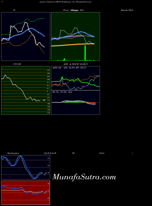 Healthways Inc indicators chart 