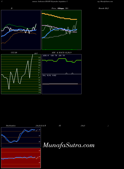 NASDAQ Haymaker Acquisition Corp. HYACW All indicator, Haymaker Acquisition Corp. HYACW indicators All technical analysis, Haymaker Acquisition Corp. HYACW indicators All free charts, Haymaker Acquisition Corp. HYACW indicators All historical values NASDAQ
