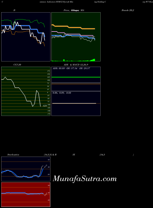 Hycroft Mining indicators chart 