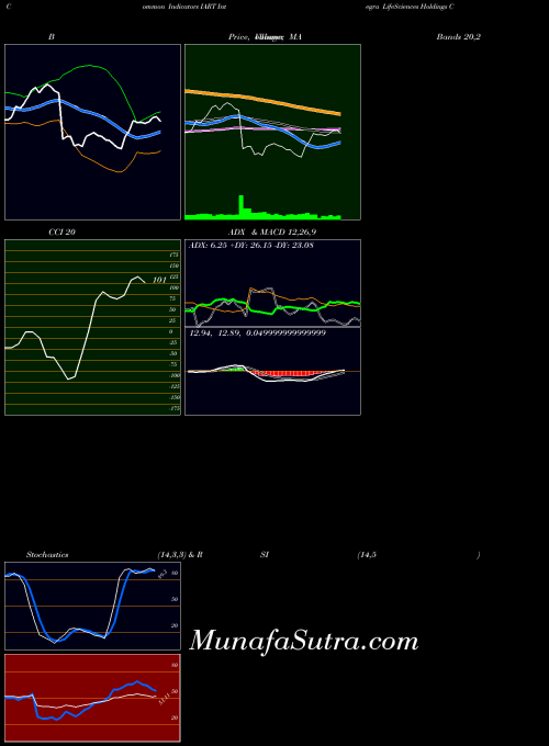 NASDAQ Integra LifeSciences Holdings Corporation IART All indicator, Integra LifeSciences Holdings Corporation IART indicators All technical analysis, Integra LifeSciences Holdings Corporation IART indicators All free charts, Integra LifeSciences Holdings Corporation IART indicators All historical values NASDAQ