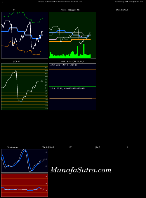 Ishares Ibonds indicators chart 